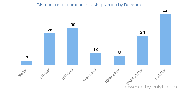 Nerdio clients - distribution by company revenue