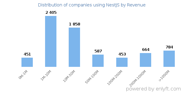 NestJS clients - distribution by company revenue