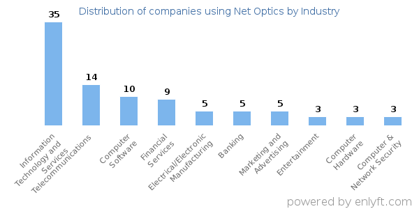Companies using Net Optics - Distribution by industry