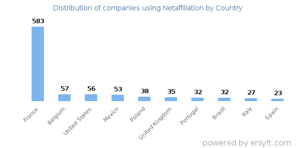 Netaffiliation customers by country