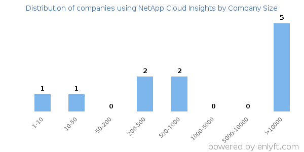 Companies using NetApp Cloud Insights, by size (number of employees)