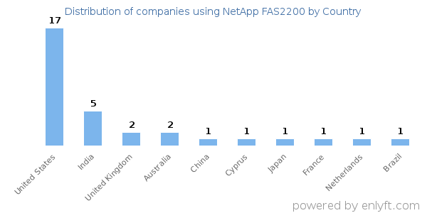 NetApp FAS2200 customers by country