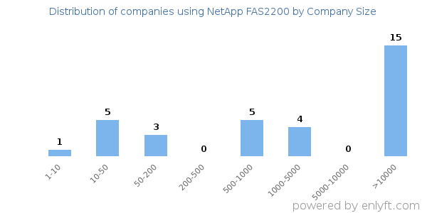 Companies using NetApp FAS2200, by size (number of employees)
