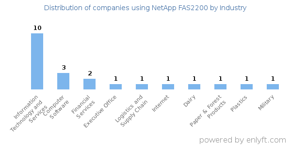 Companies using NetApp FAS2200 - Distribution by industry