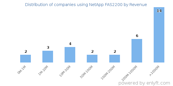 NetApp FAS2200 clients - distribution by company revenue