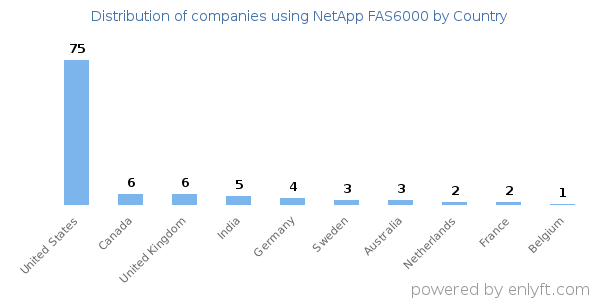 NetApp FAS6000 customers by country