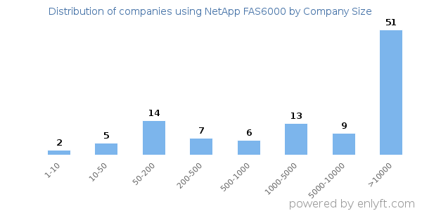 Companies using NetApp FAS6000, by size (number of employees)