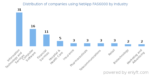 Companies using NetApp FAS6000 - Distribution by industry