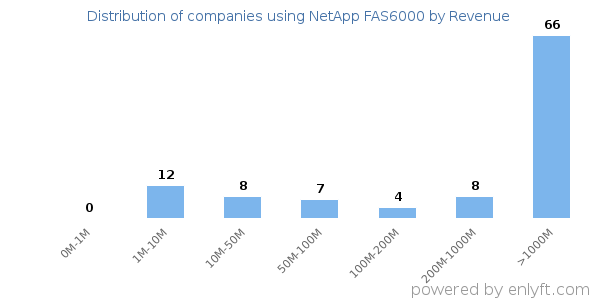 NetApp FAS6000 clients - distribution by company revenue