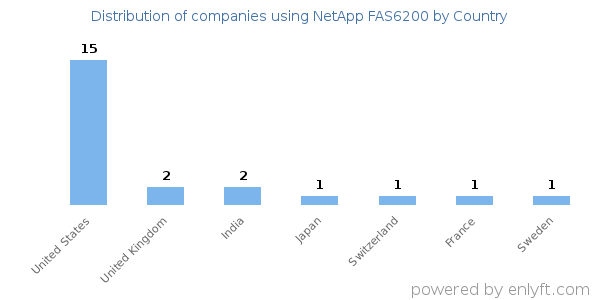 NetApp FAS6200 customers by country