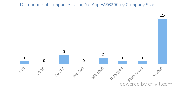 Companies using NetApp FAS6200, by size (number of employees)