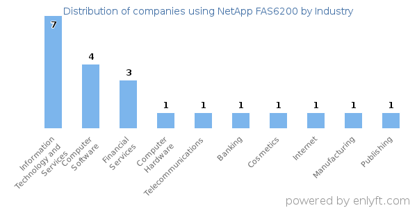Companies using NetApp FAS6200 - Distribution by industry