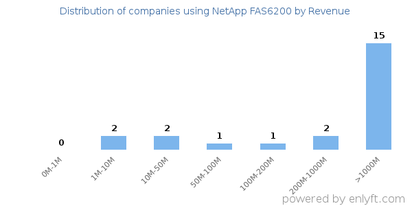 NetApp FAS6200 clients - distribution by company revenue