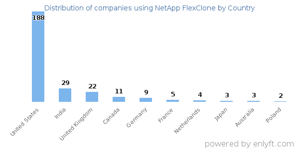 NetApp FlexClone customers by country