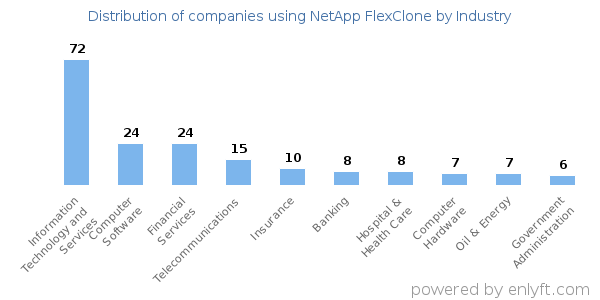 Companies using NetApp FlexClone - Distribution by industry