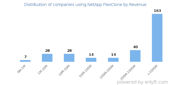 NetApp FlexClone clients - distribution by company revenue