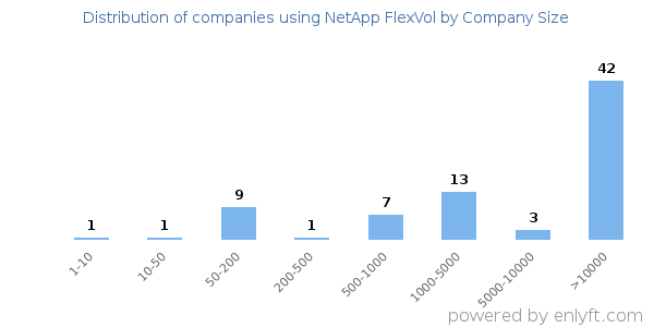 Companies using NetApp FlexVol, by size (number of employees)