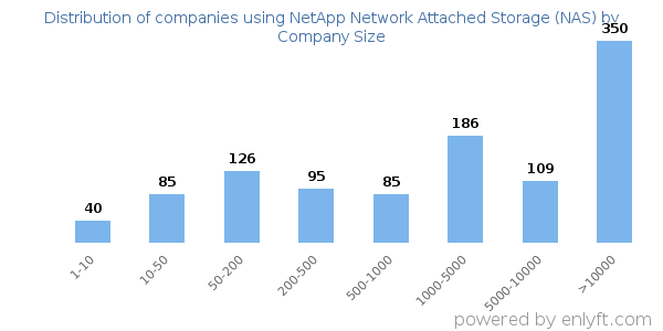 Companies using NetApp Network Attached Storage (NAS), by size (number of employees)