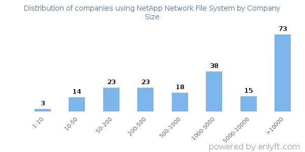 Companies using NetApp Network File System, by size (number of employees)
