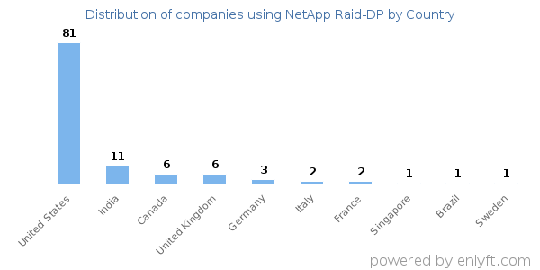 NetApp Raid-DP customers by country