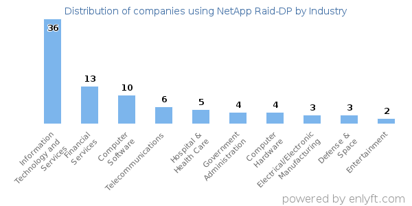 Companies using NetApp Raid-DP - Distribution by industry