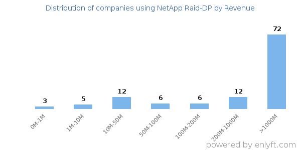 NetApp Raid-DP clients - distribution by company revenue