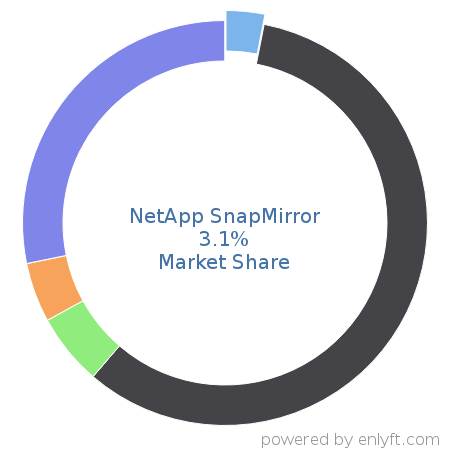 NetApp SnapMirror market share in Data Replication & Disaster Recovery is about 3.1%