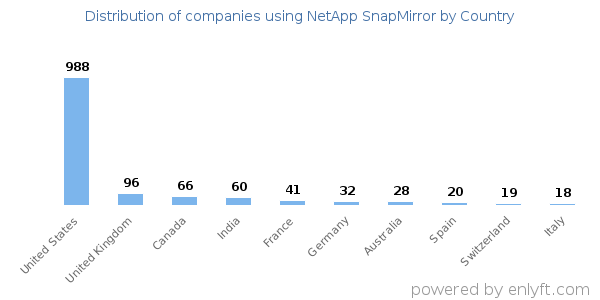 NetApp SnapMirror customers by country