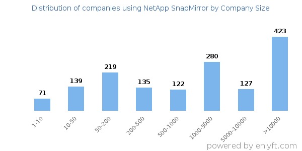 Companies using NetApp SnapMirror, by size (number of employees)