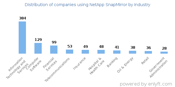 Companies using NetApp SnapMirror - Distribution by industry