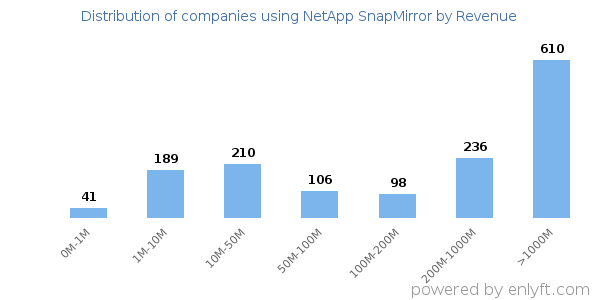 NetApp SnapMirror clients - distribution by company revenue