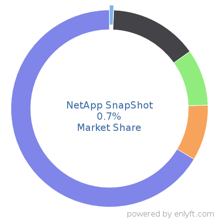 NetApp SnapShot market share in Backup Software is about 0.7%