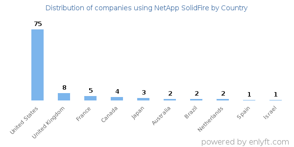 NetApp SolidFire customers by country
