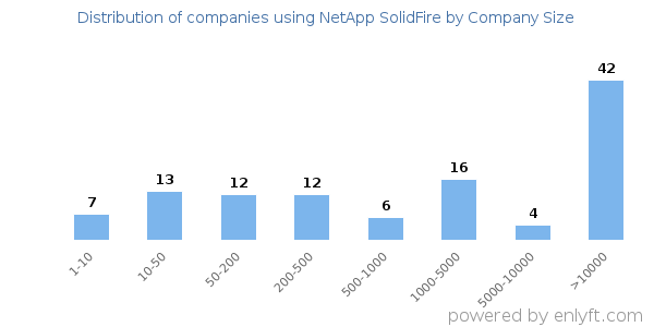 Companies using NetApp SolidFire, by size (number of employees)