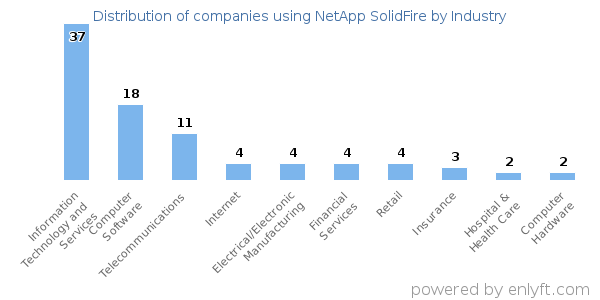 Companies using NetApp SolidFire - Distribution by industry