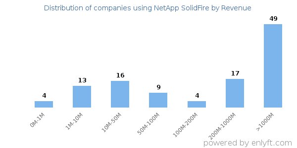 NetApp SolidFire clients - distribution by company revenue