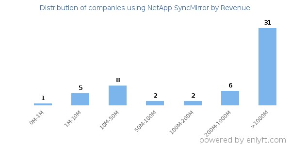 NetApp SyncMirror clients - distribution by company revenue
