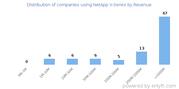 NetApp V-Series clients - distribution by company revenue