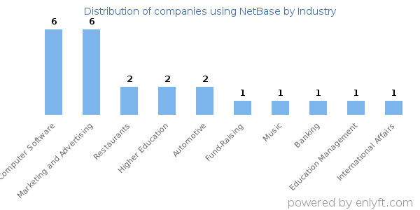 Companies using NetBase - Distribution by industry