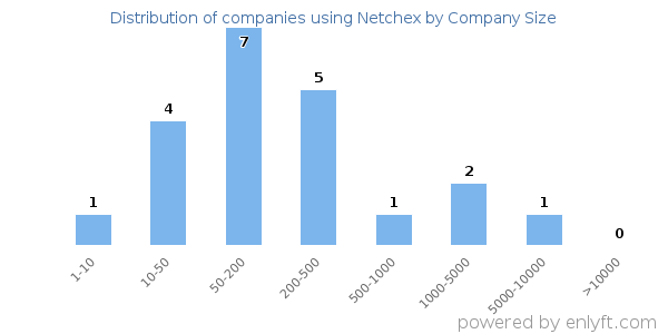 Companies using Netchex, by size (number of employees)