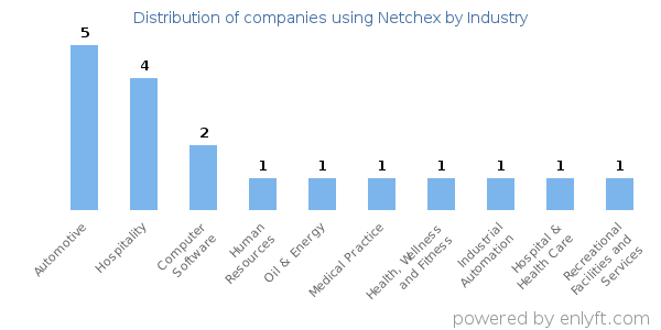 Companies using Netchex - Distribution by industry