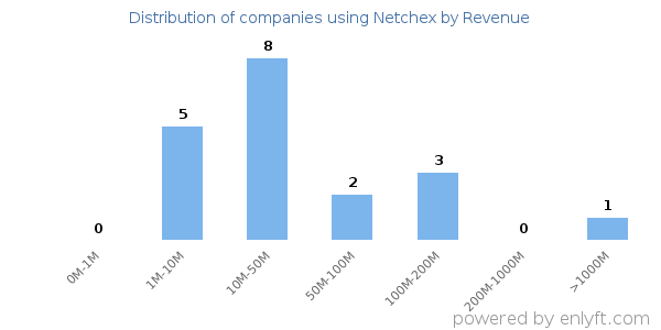 Netchex clients - distribution by company revenue