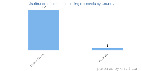 Netcordia customers by country