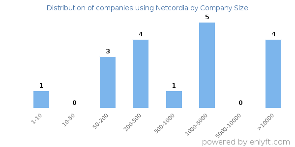 Companies using Netcordia, by size (number of employees)