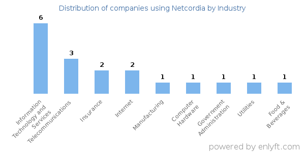 Companies using Netcordia - Distribution by industry