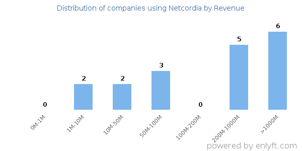 Netcordia clients - distribution by company revenue