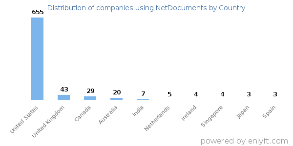 NetDocuments customers by country