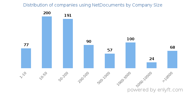 Companies using NetDocuments, by size (number of employees)