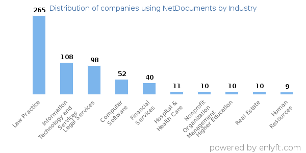 Companies using NetDocuments - Distribution by industry