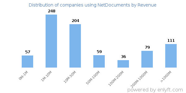 NetDocuments clients - distribution by company revenue